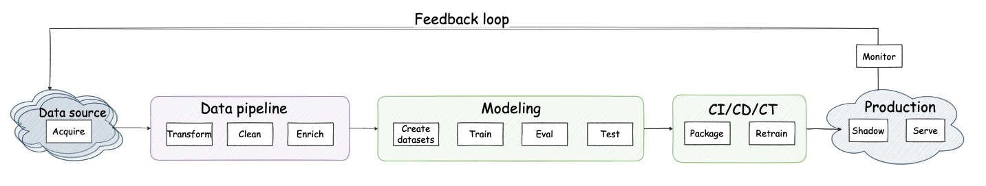 Machine Learning Lifecycle